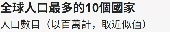 BBC：为何中国印度等8个人口大国无缘世界杯