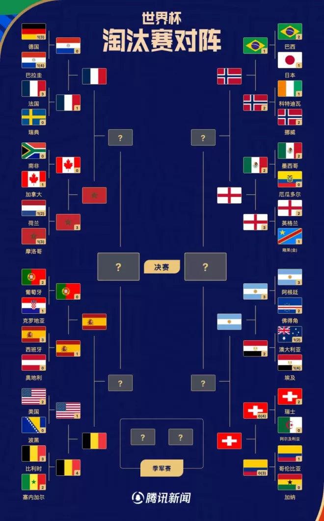世界杯8强出炉：欧洲6席南美非洲各1队
