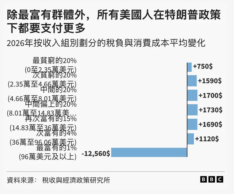 特朗普治下，美国经济的真实表现到底如何？